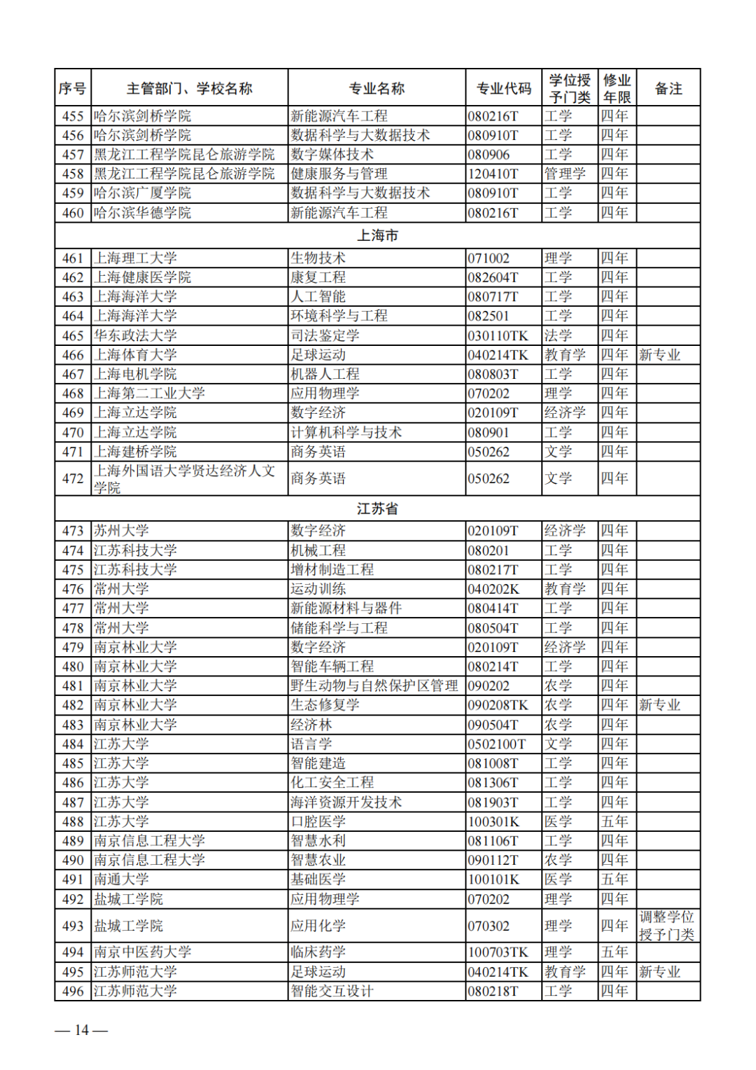 教育部公布新一批普通高等学校本科专业备案和审批结果