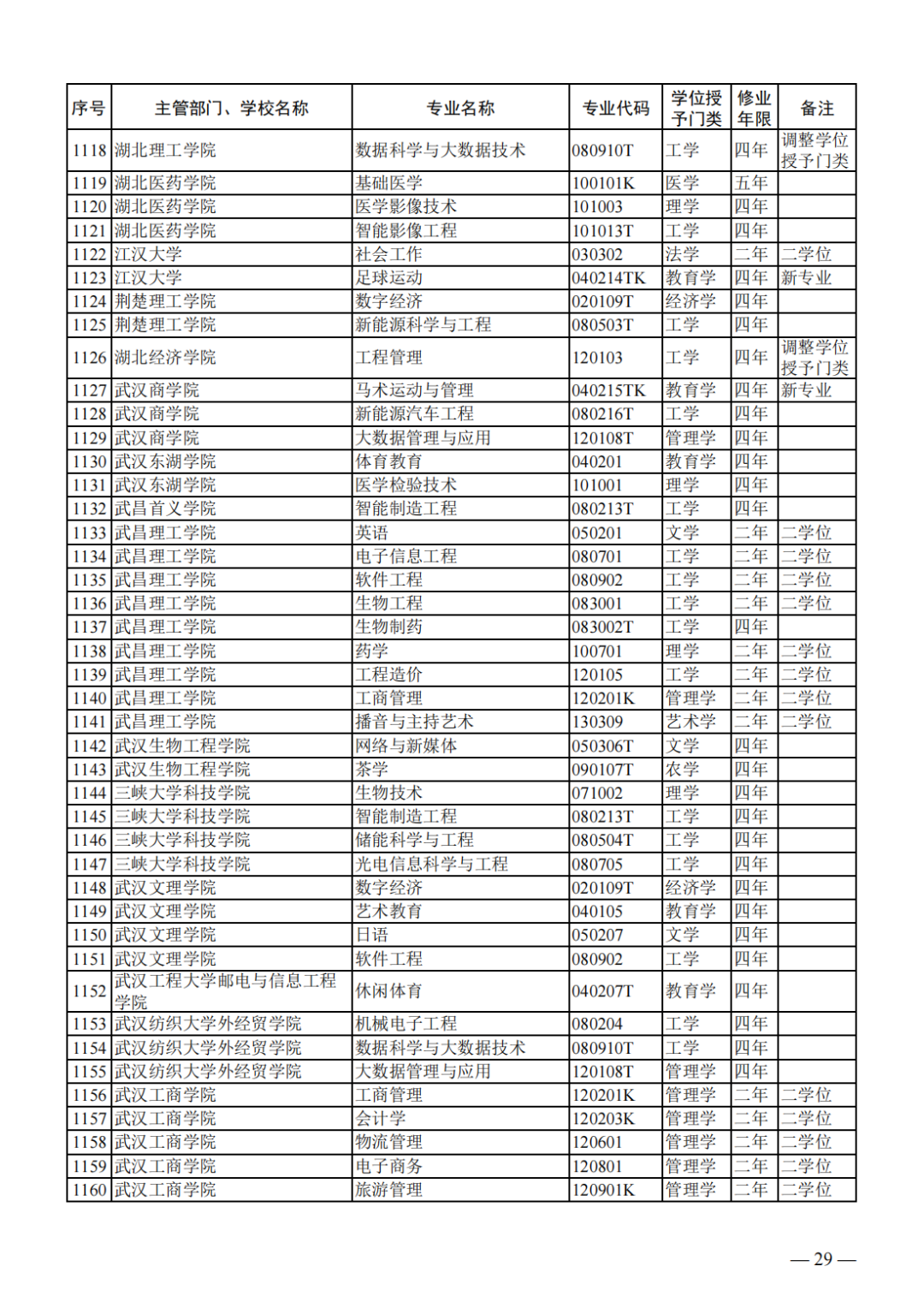 教育部公布新一批普通高等学校本科专业备案和审批结果