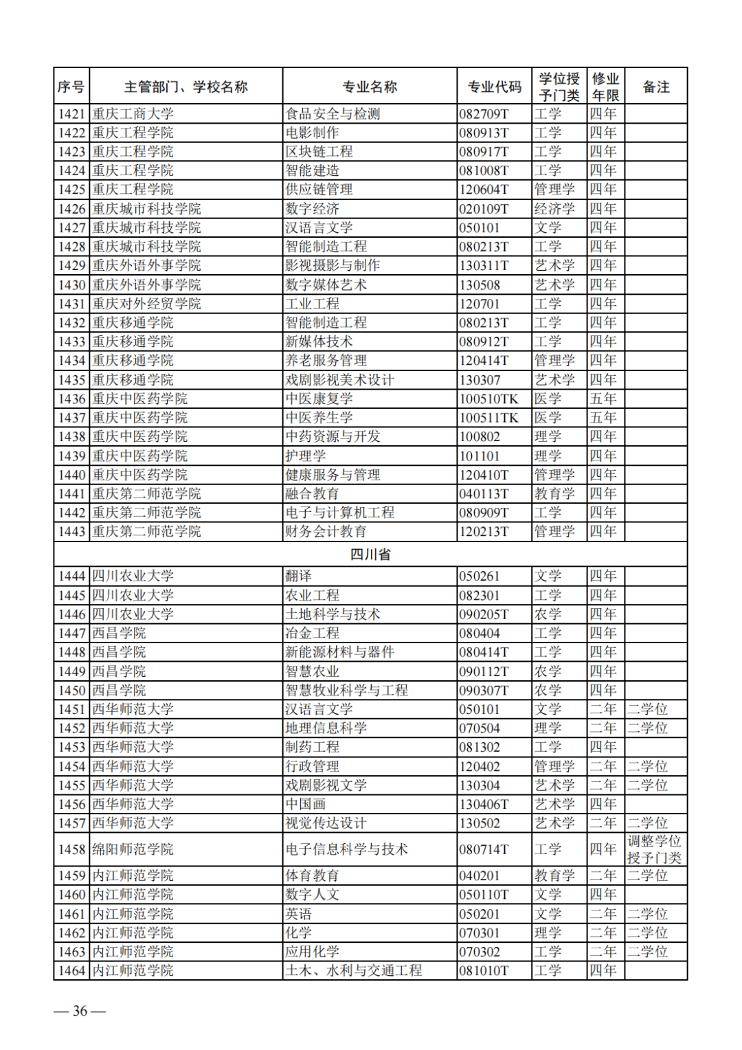 教育部公布新一批普通高等学校本科专业备案和审批结果