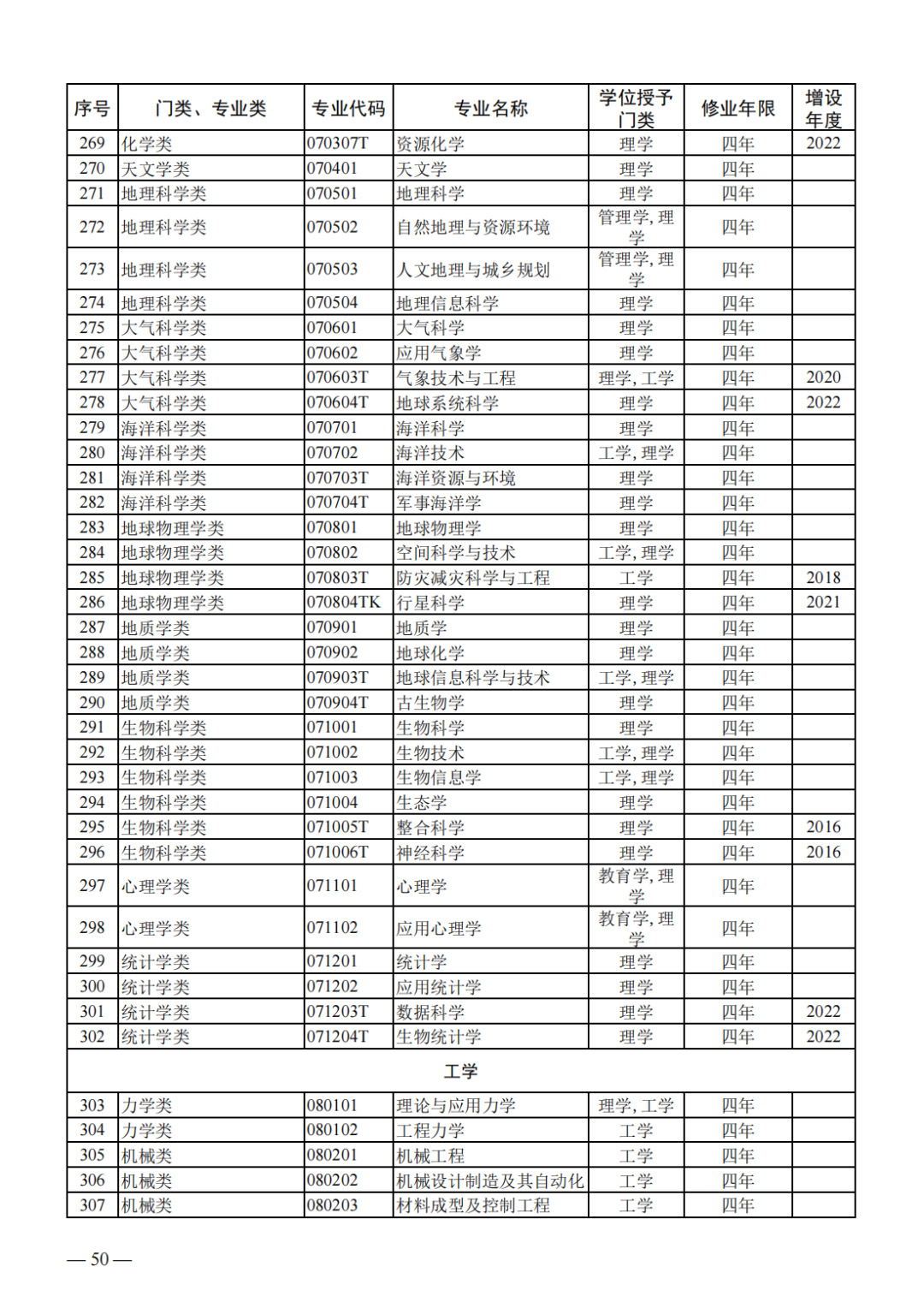 教育部公布新一批普通高等学校本科专业备案和审批结果