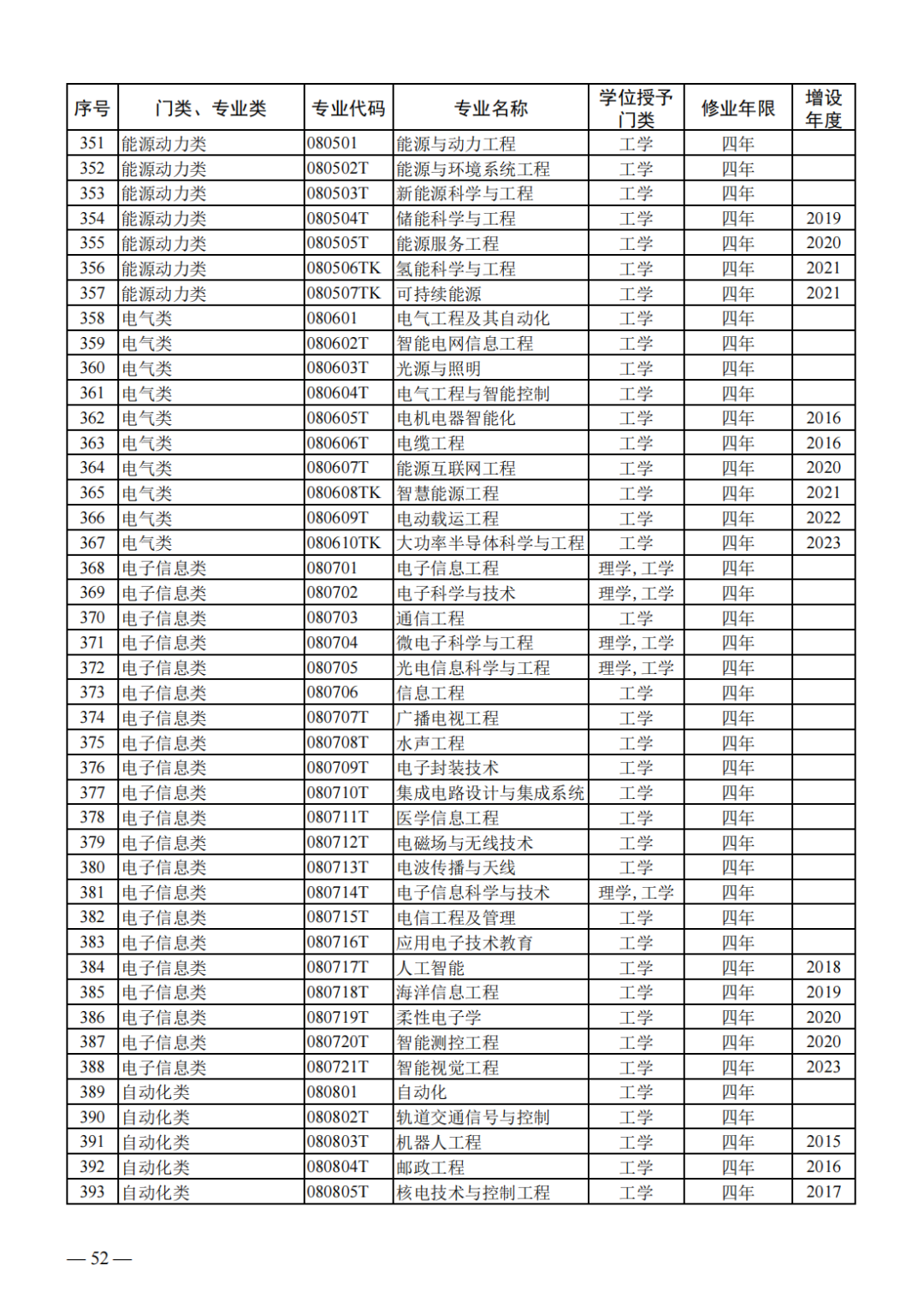 教育部公布新一批普通高等学校本科专业备案和审批结果