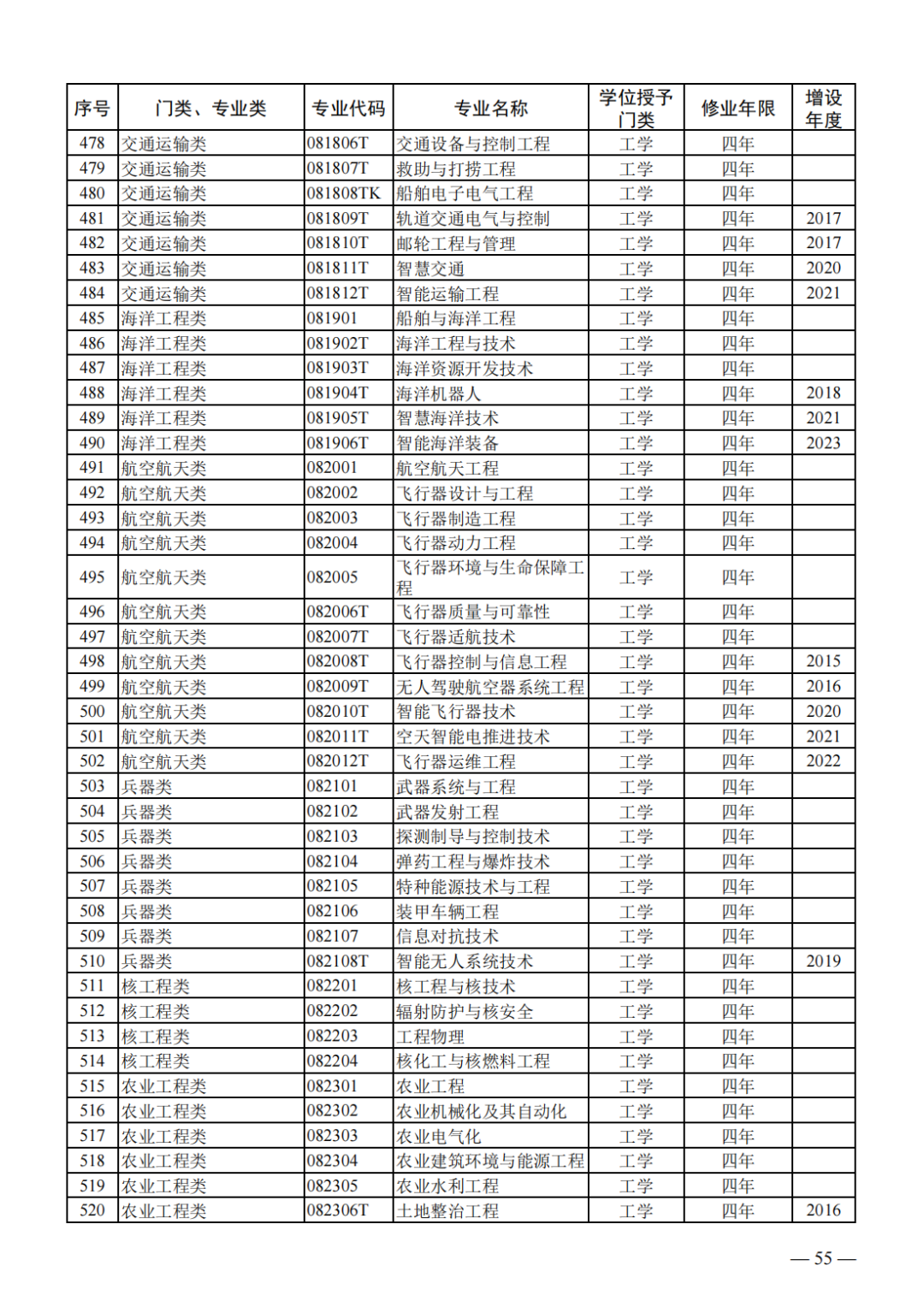 教育部公布新一批普通高等学校本科专业备案和审批结果