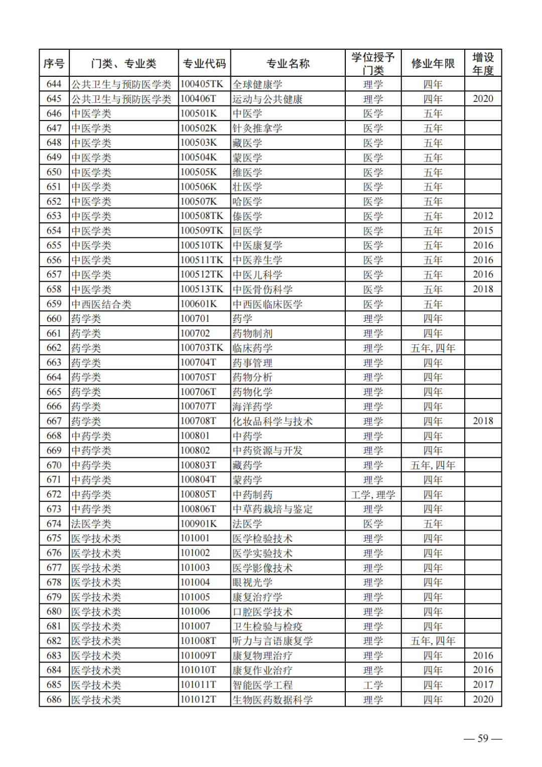 教育部公布新一批普通高等学校本科专业备案和审批结果