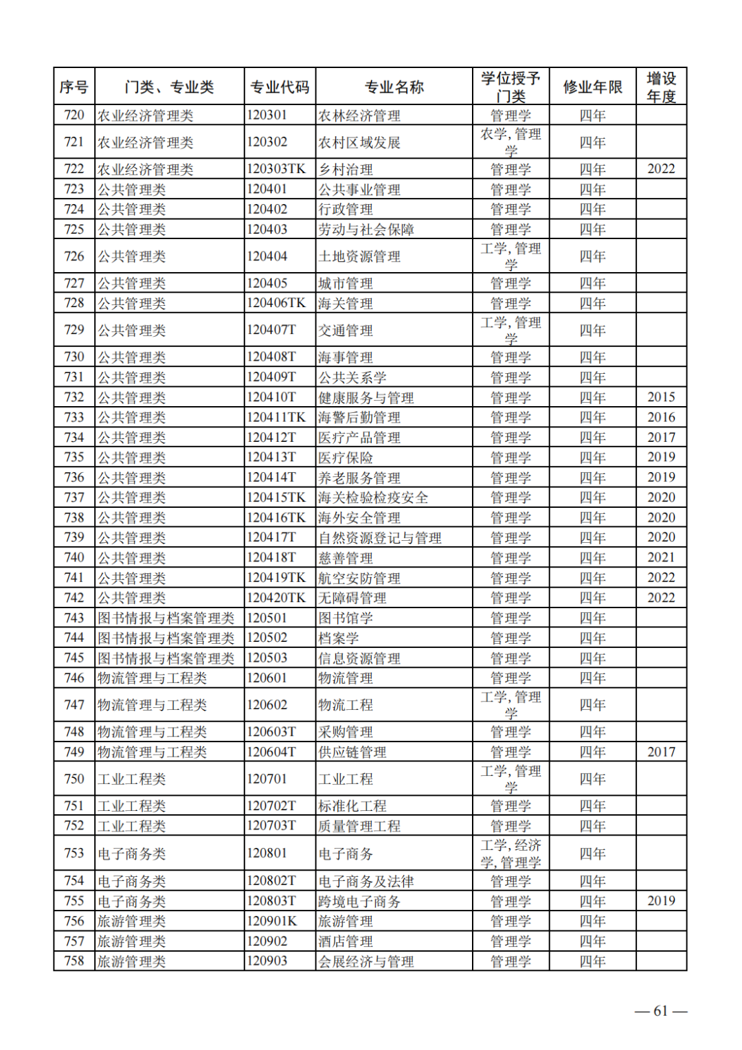 教育部公布新一批普通高等学校本科专业备案和审批结果