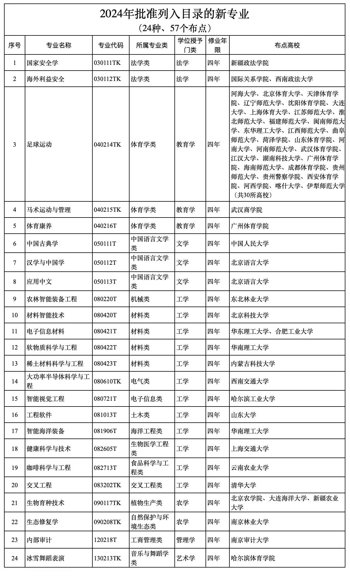 普通高校新增大功率半导体科学与工程、足球运动等24种本科专业