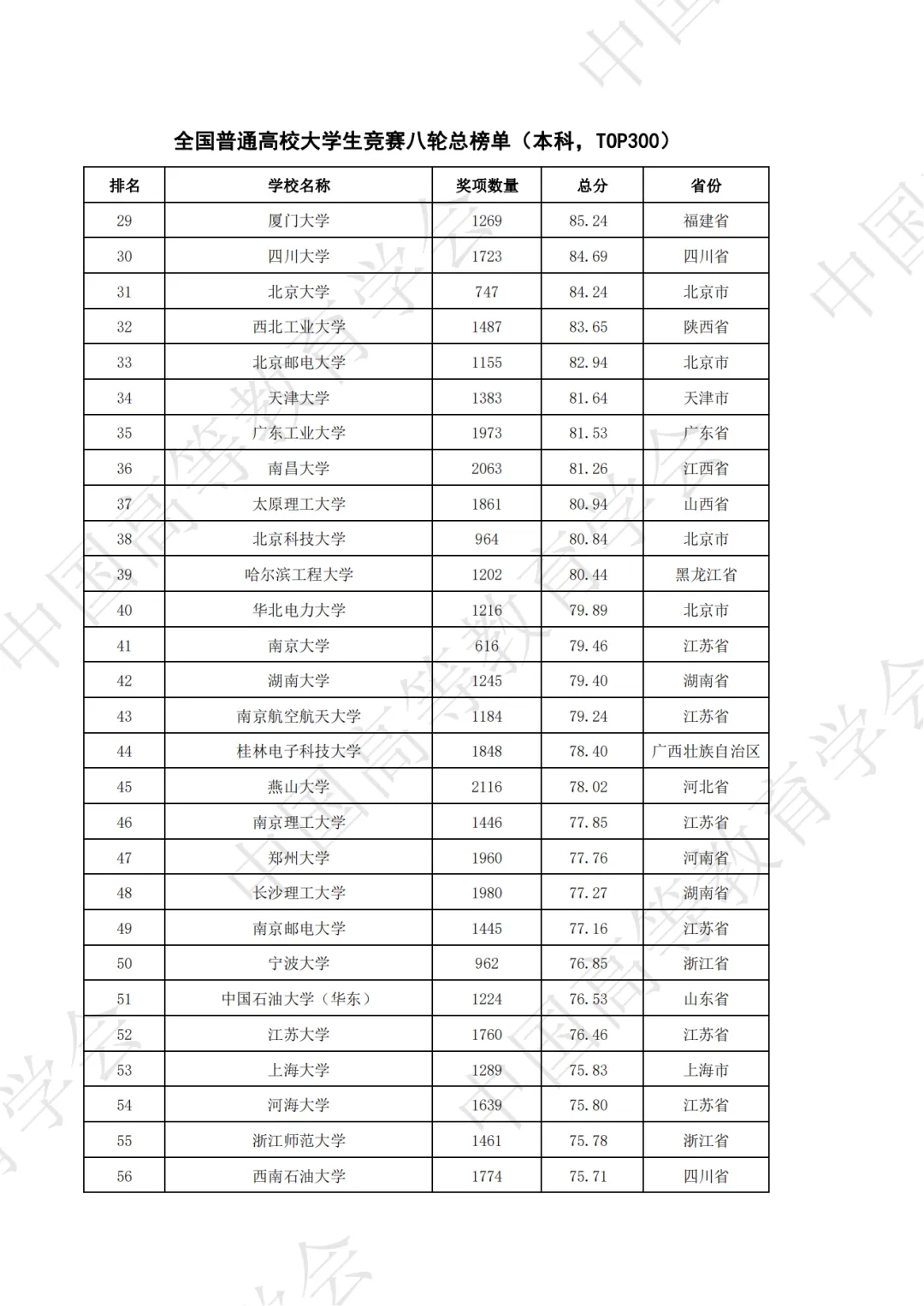全国普通高校大学生竞赛八轮总榜单（本科）