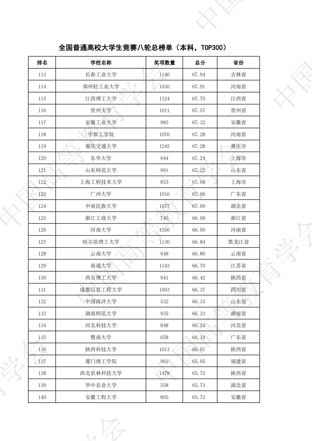 全国普通高校大学生竞赛八轮总榜单（本科）