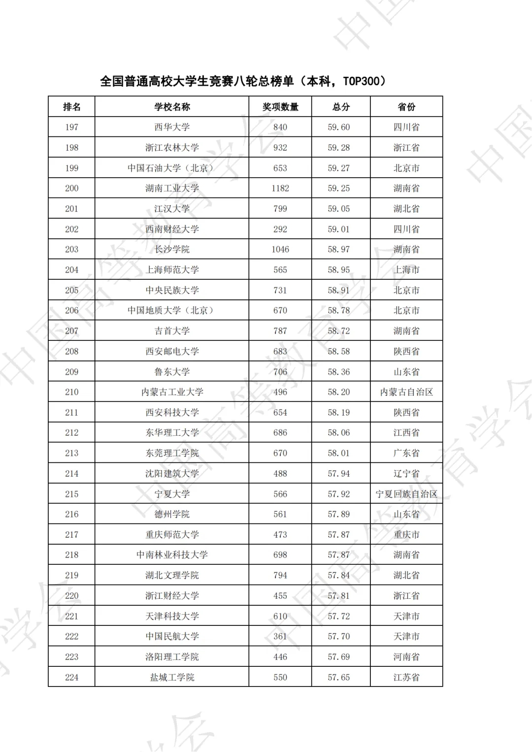 全国普通高校大学生竞赛八轮总榜单（本科）