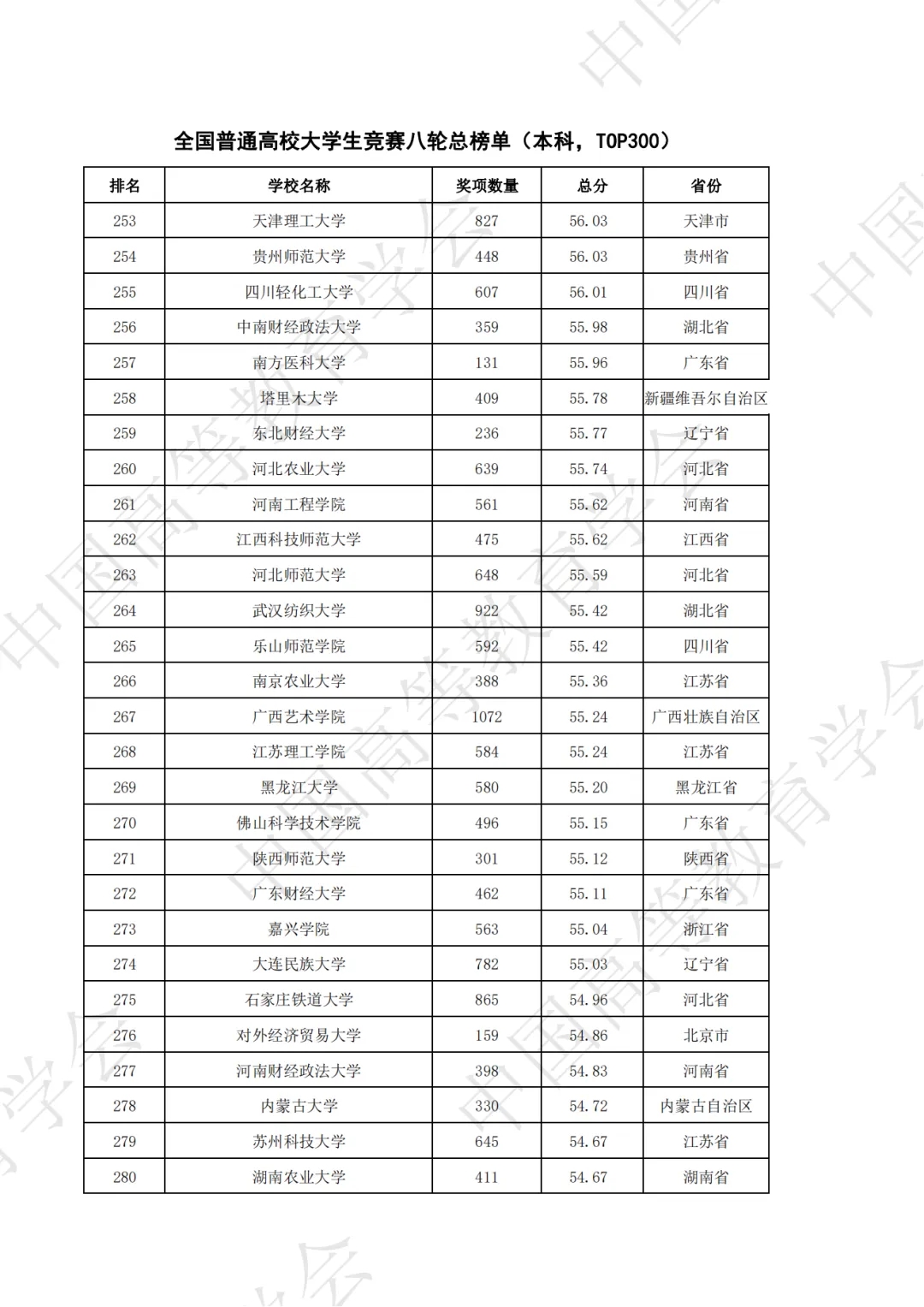 全国普通高校大学生竞赛八轮总榜单（本科）