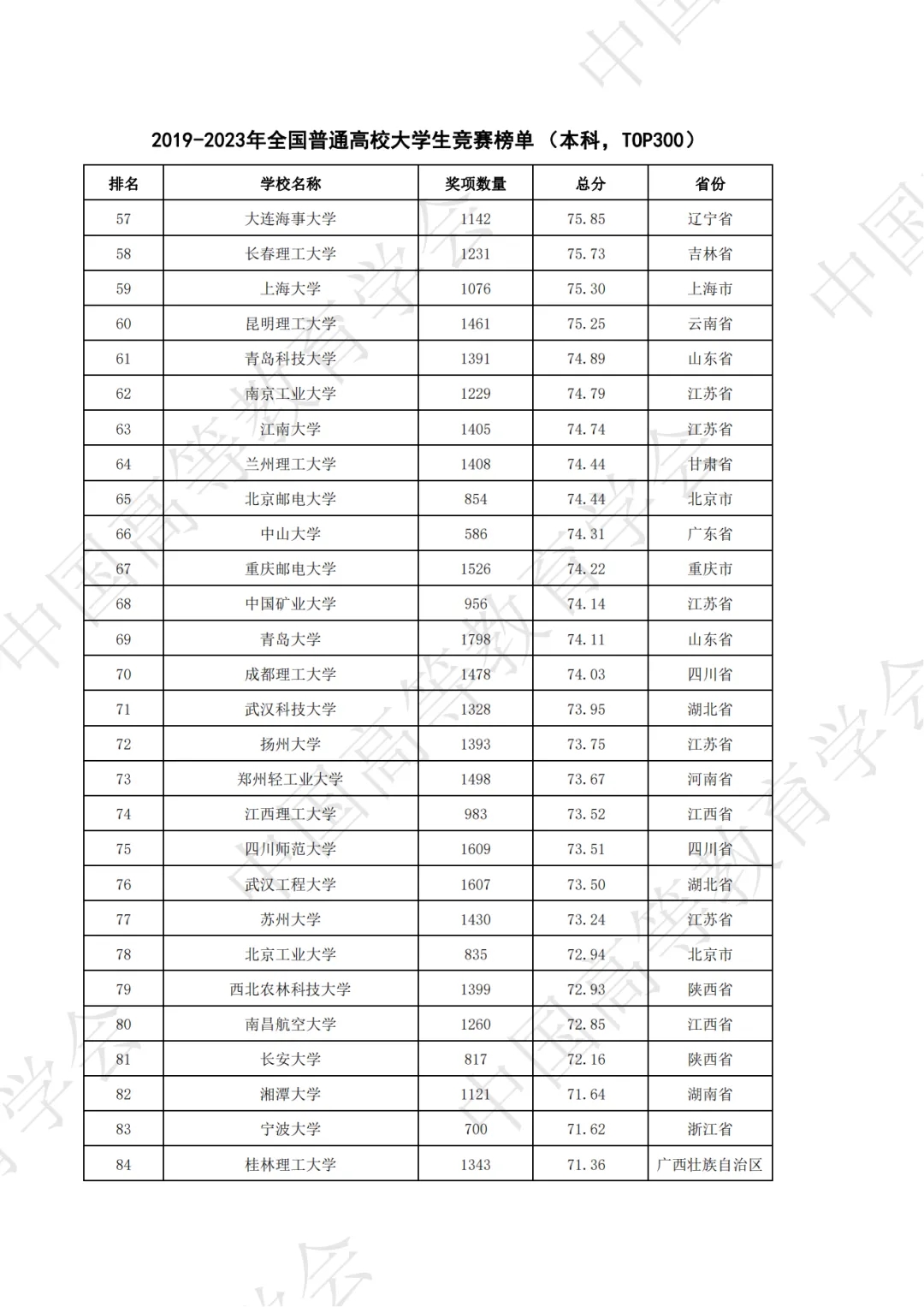 全国普通高校大学生竞赛八轮总榜单（本科）