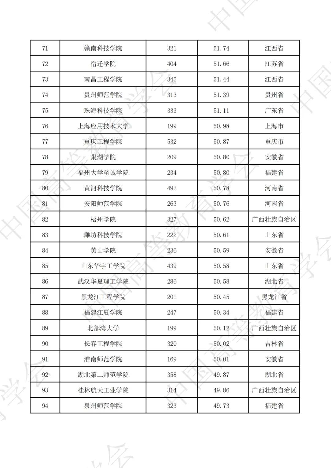 全国普通高校大学生竞赛八轮总榜单（本科）