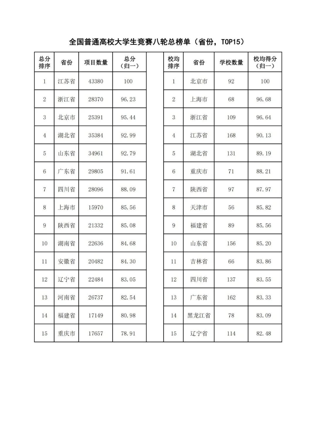 全国普通高校大学生竞赛八轮总榜单（省份）