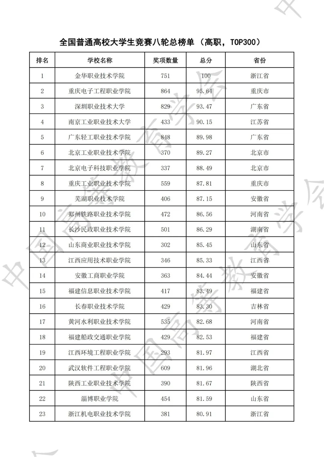 全国普通高校大学生竞赛八轮总榜单（高职）