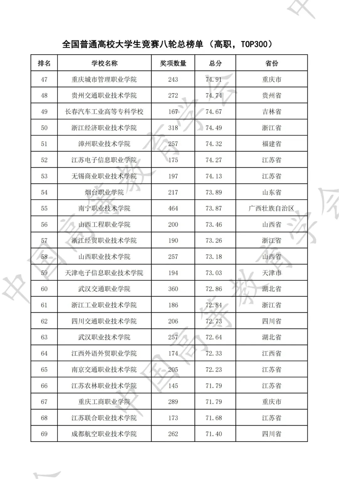 全国普通高校大学生竞赛八轮总榜单（高职）