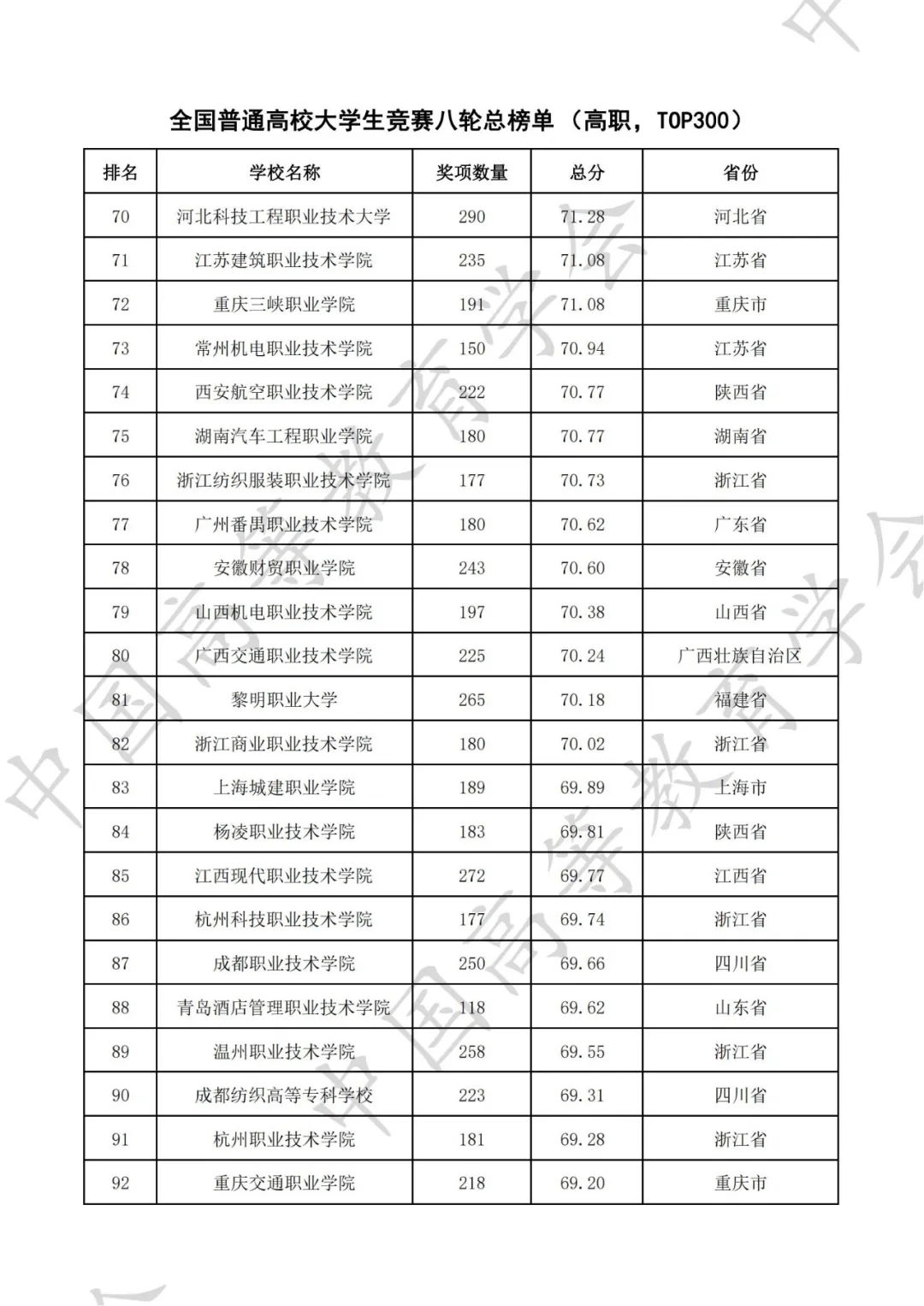 全国普通高校大学生竞赛八轮总榜单（高职）