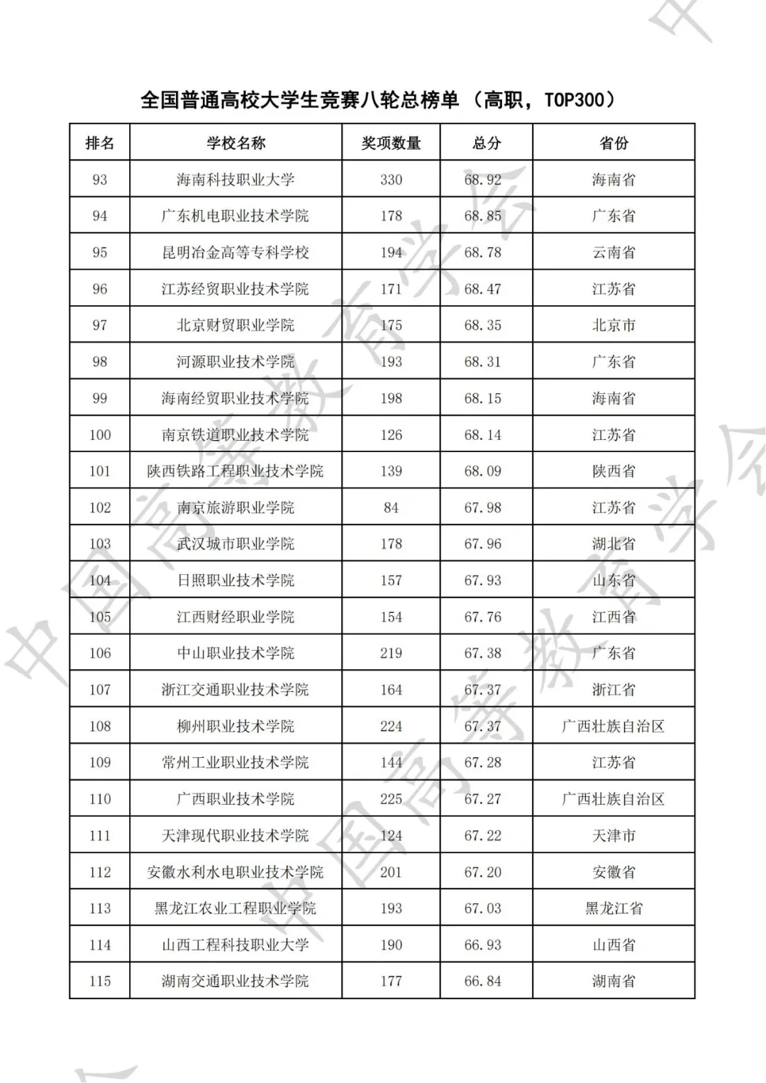 全国普通高校大学生竞赛八轮总榜单（高职）