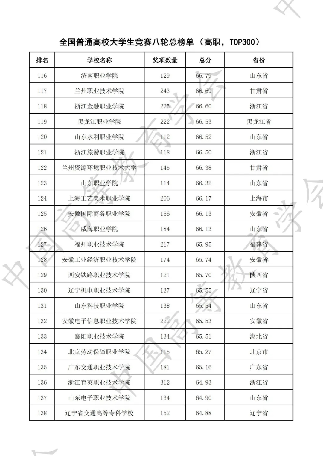 全国普通高校大学生竞赛八轮总榜单（高职）