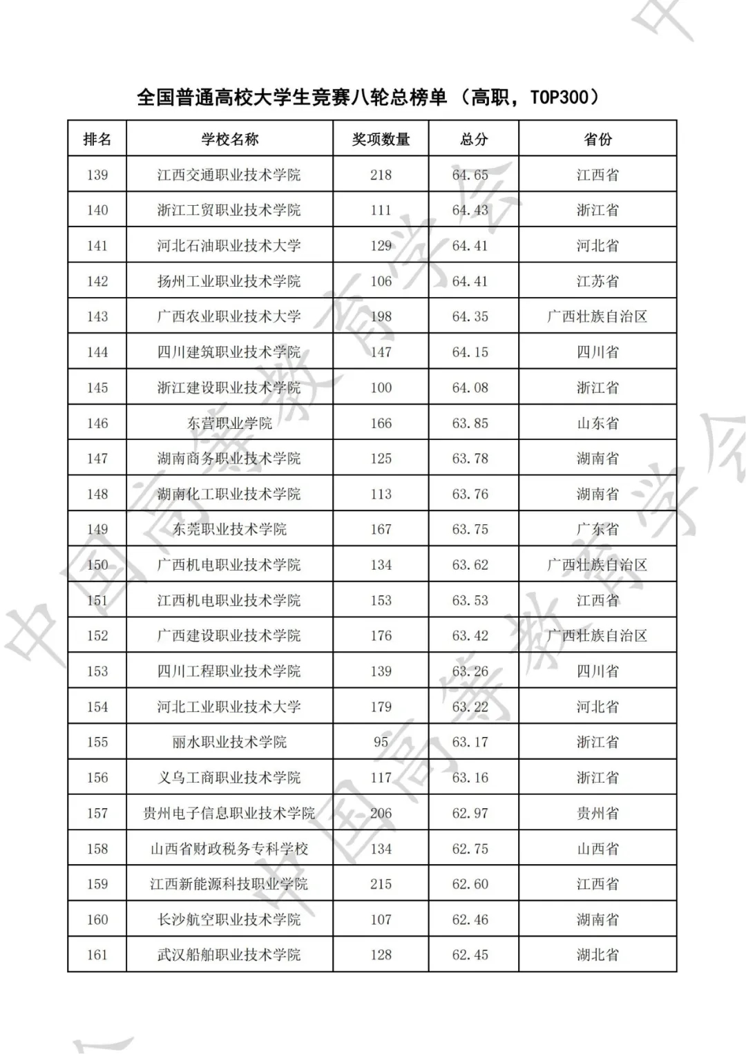 全国普通高校大学生竞赛八轮总榜单（高职）