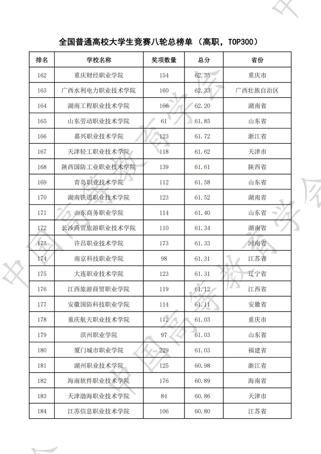 全国普通高校大学生竞赛八轮总榜单（高职）