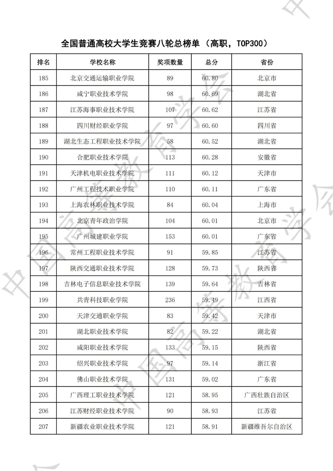 全国普通高校大学生竞赛八轮总榜单（高职）