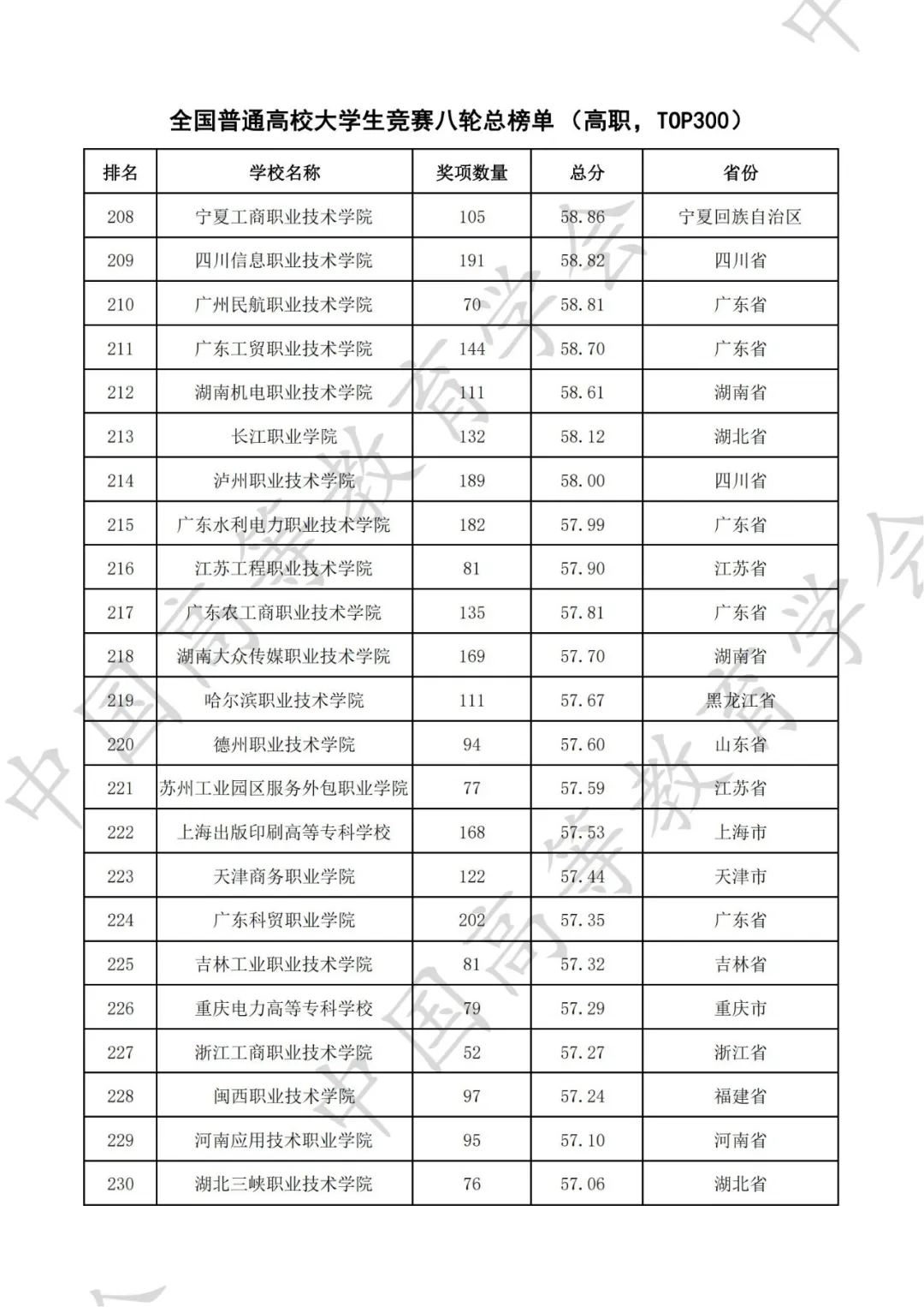 全国普通高校大学生竞赛八轮总榜单（高职）