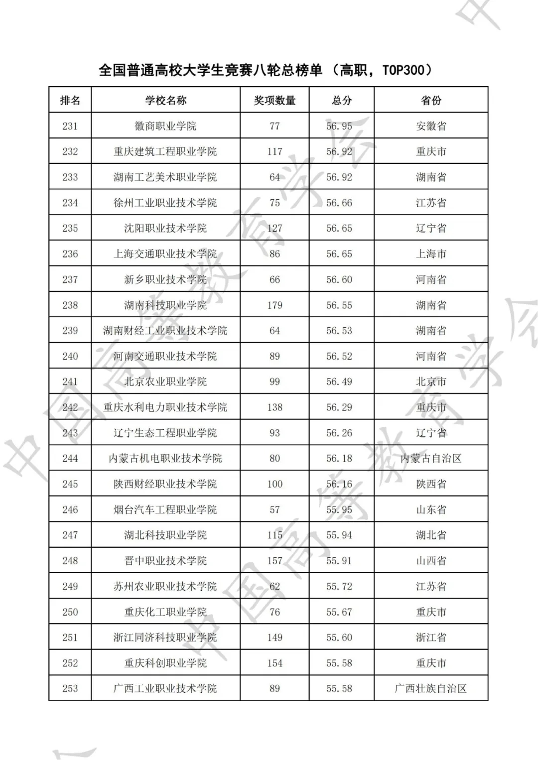 全国普通高校大学生竞赛八轮总榜单（高职）