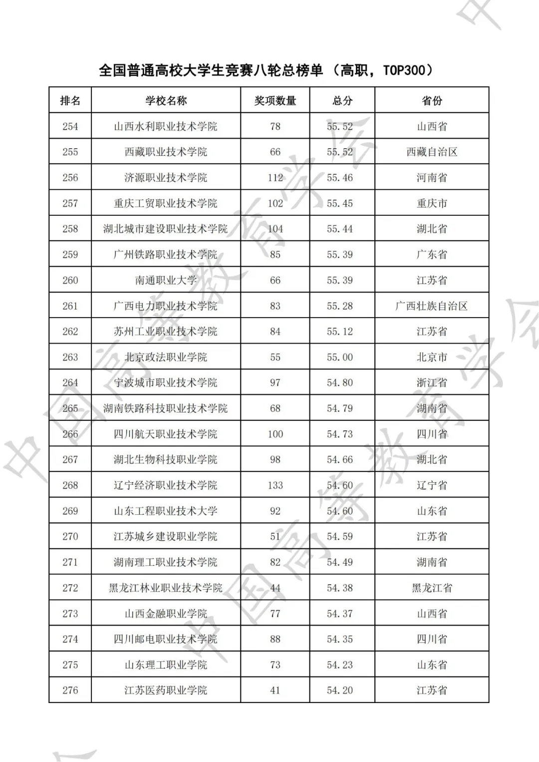 全国普通高校大学生竞赛八轮总榜单（高职）