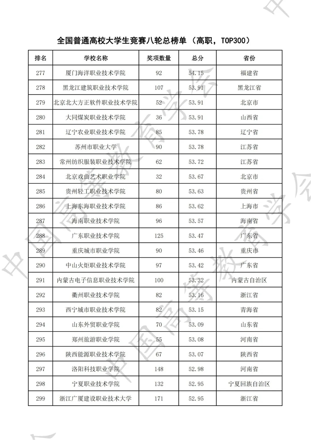 全国普通高校大学生竞赛八轮总榜单（高职）