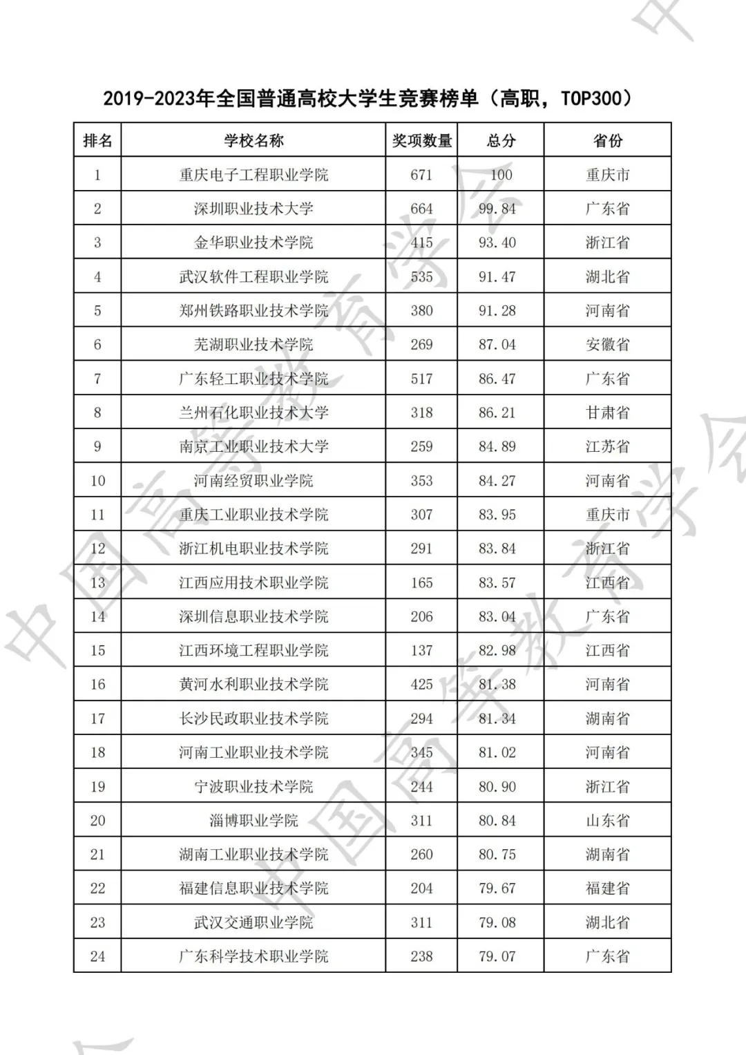 全国普通高校大学生竞赛八轮总榜单（高职）