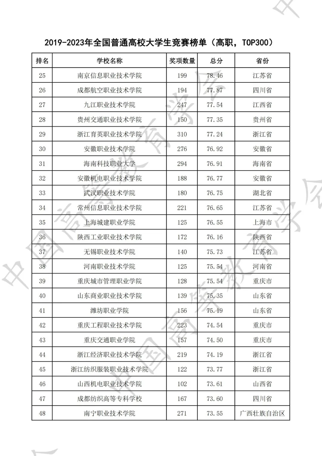 全国普通高校大学生竞赛八轮总榜单（高职）