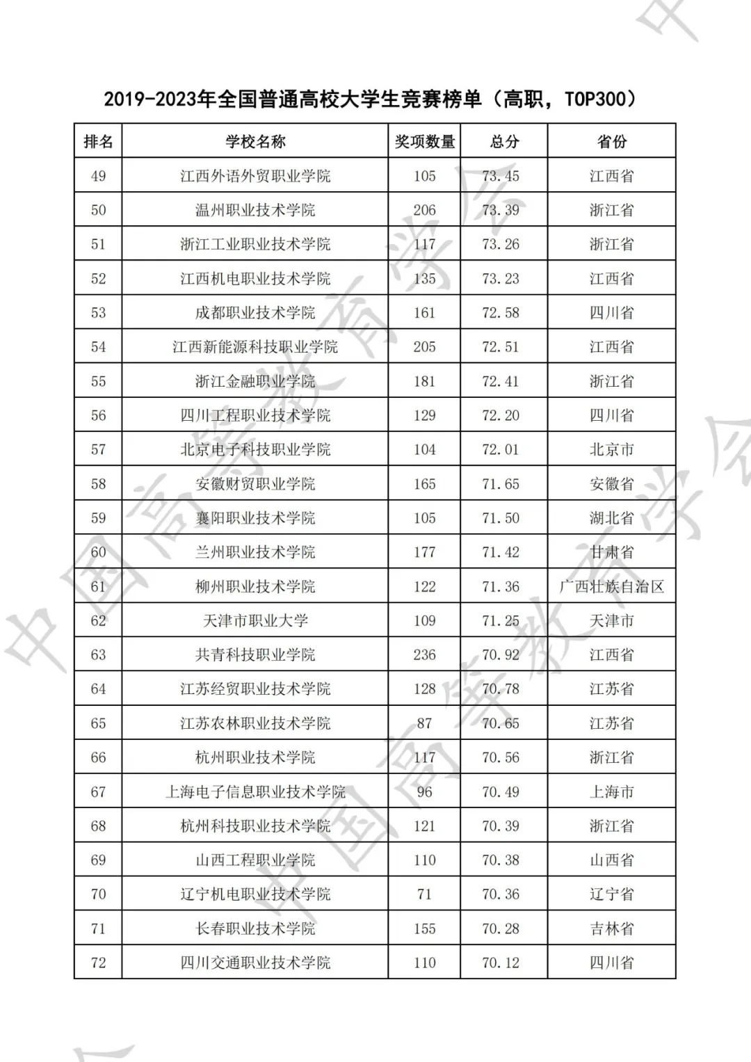 全国普通高校大学生竞赛八轮总榜单（高职）