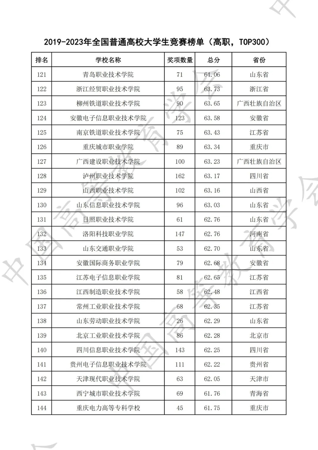 全国普通高校大学生竞赛八轮总榜单（高职）