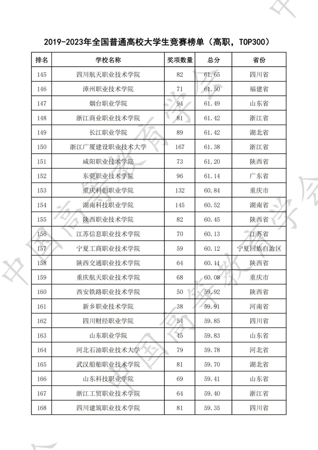 全国普通高校大学生竞赛八轮总榜单（高职）