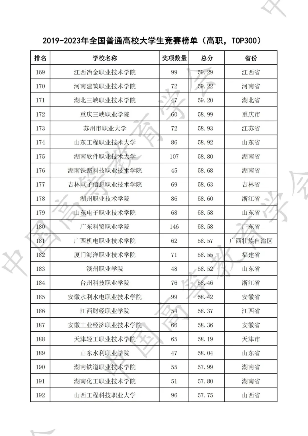 全国普通高校大学生竞赛八轮总榜单（高职）