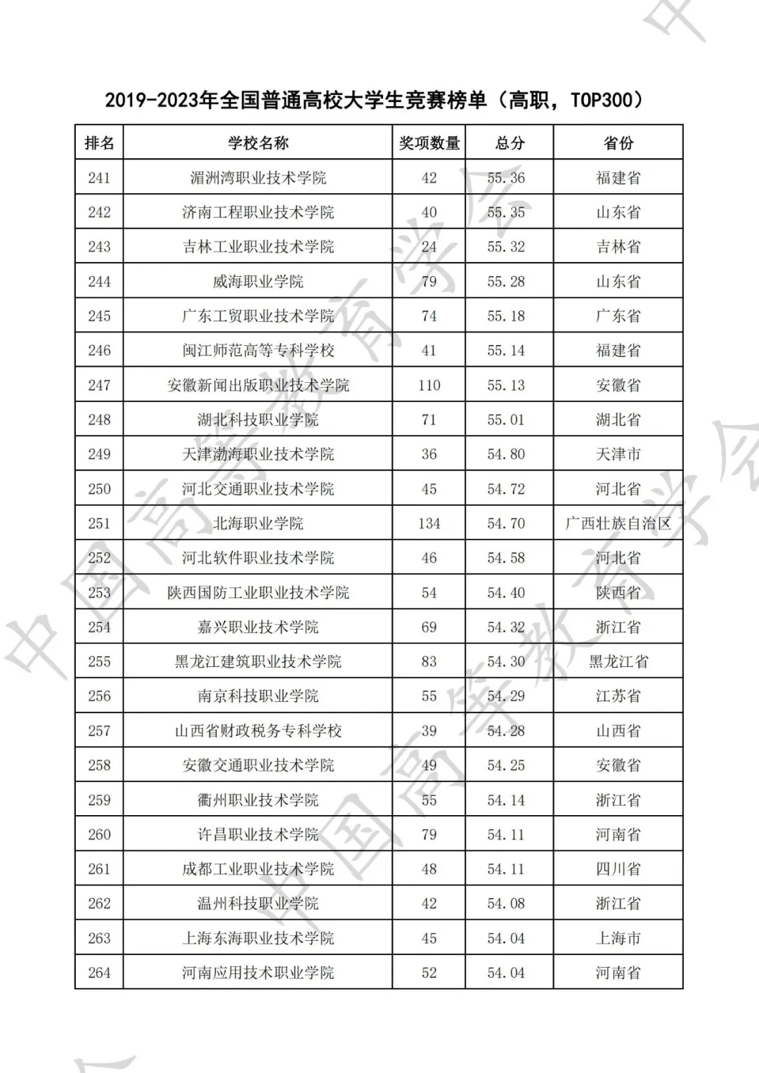 全国普通高校大学生竞赛八轮总榜单（高职）