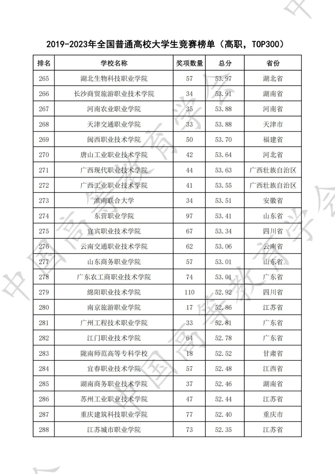 全国普通高校大学生竞赛八轮总榜单（高职）