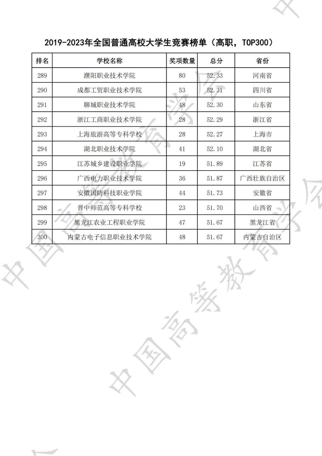 全国普通高校大学生竞赛八轮总榜单（高职）