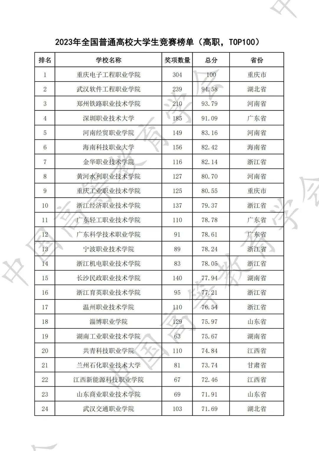 全国普通高校大学生竞赛八轮总榜单（高职）