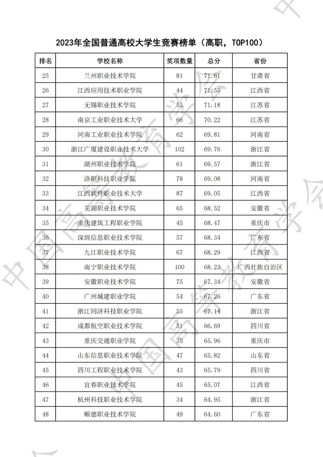 全国普通高校大学生竞赛八轮总榜单（高职）