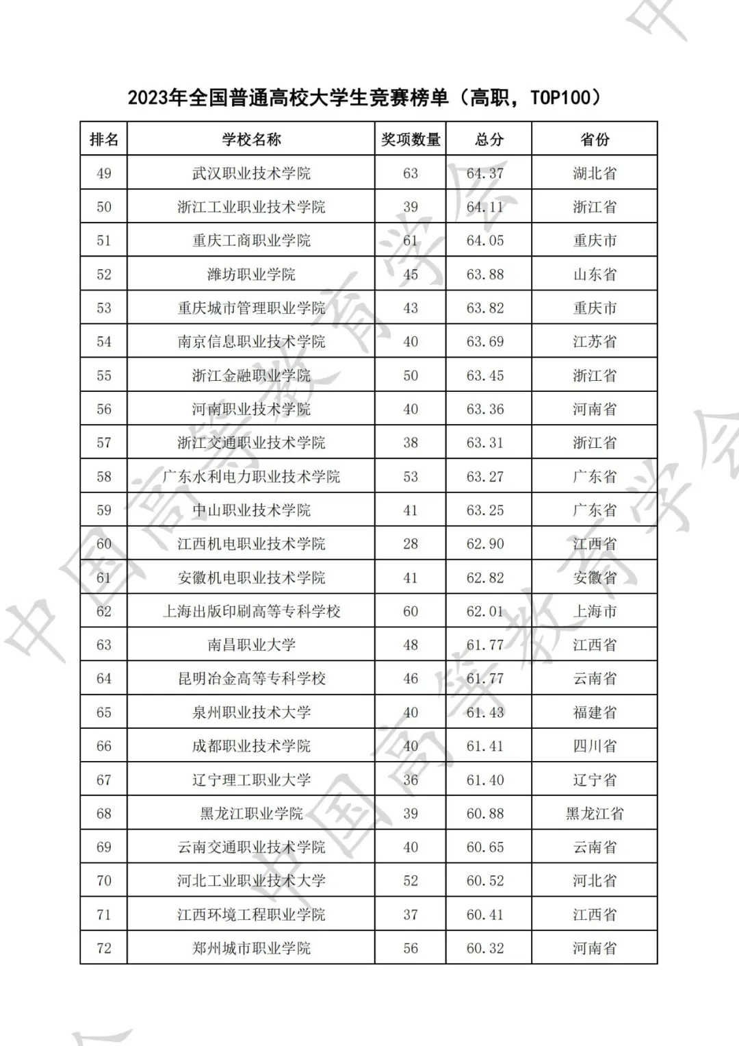 全国普通高校大学生竞赛八轮总榜单（高职）