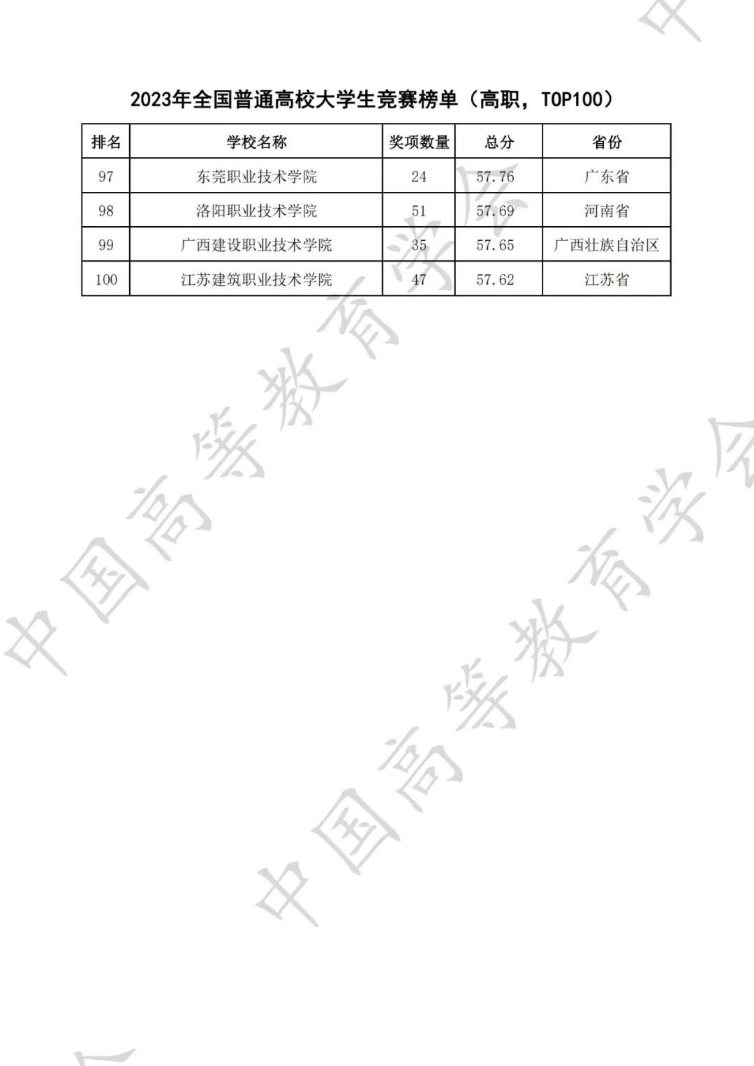 全国普通高校大学生竞赛八轮总榜单（高职）