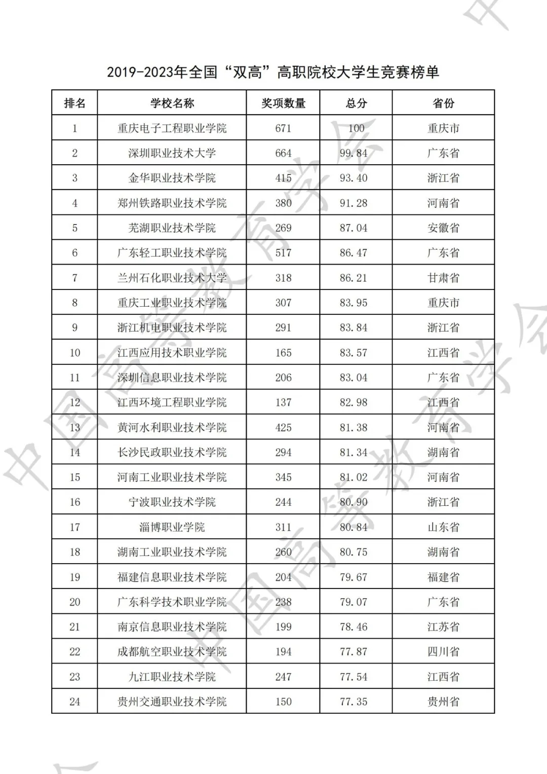 全国普通高校大学生竞赛八轮总榜单（高职）