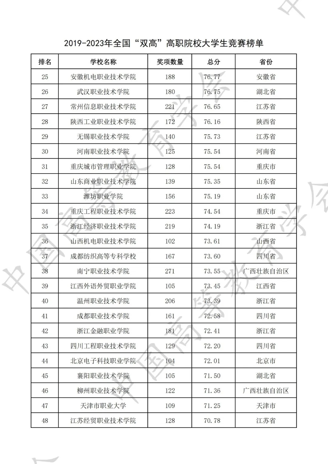 全国普通高校大学生竞赛八轮总榜单（高职）