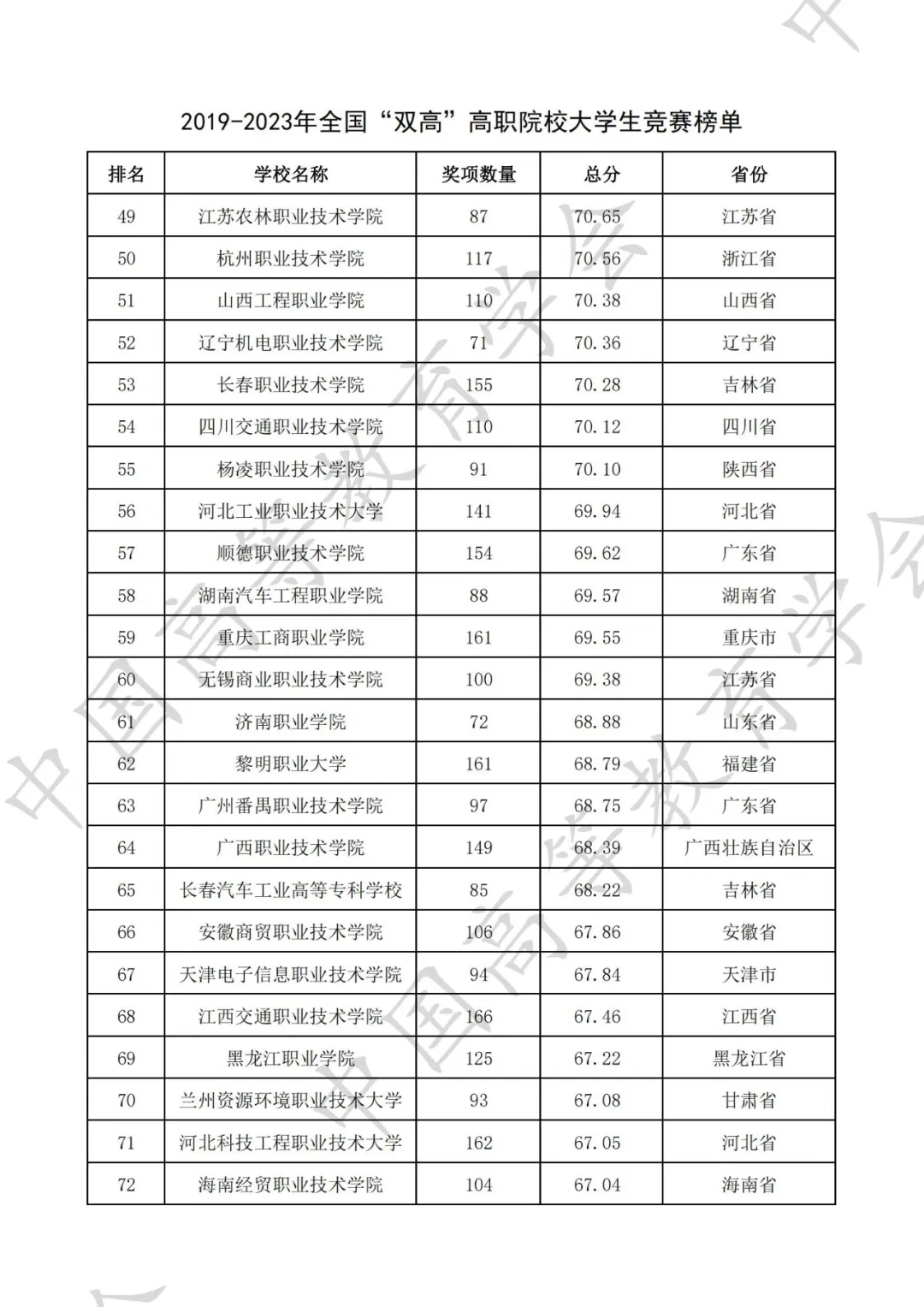 全国普通高校大学生竞赛八轮总榜单（高职）