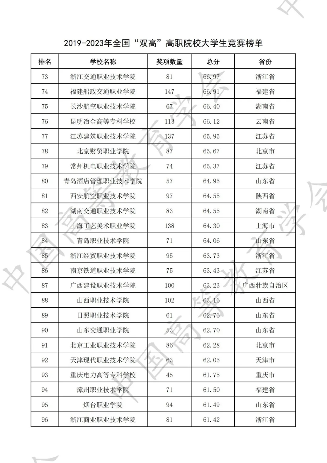 全国普通高校大学生竞赛八轮总榜单（高职）