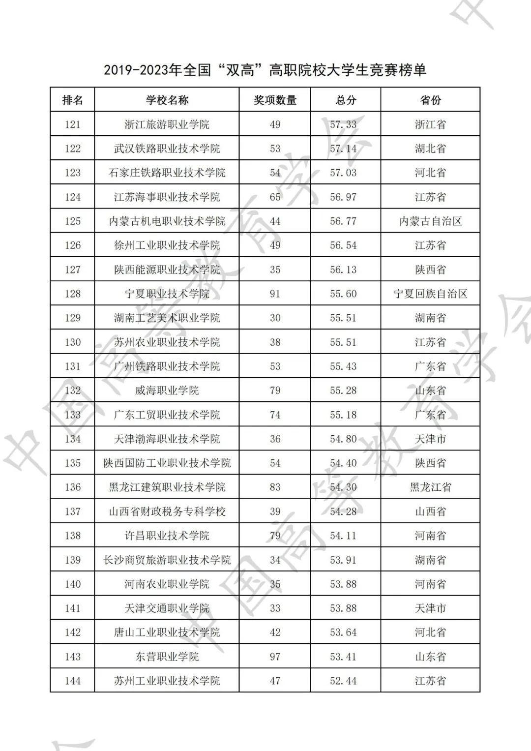 全国普通高校大学生竞赛八轮总榜单（高职）