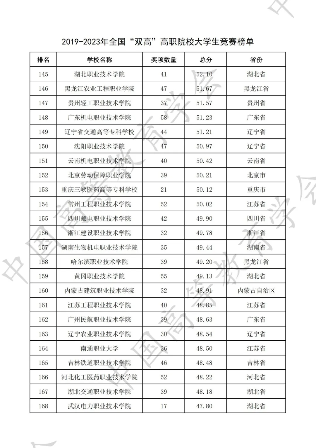 全国普通高校大学生竞赛八轮总榜单（高职）