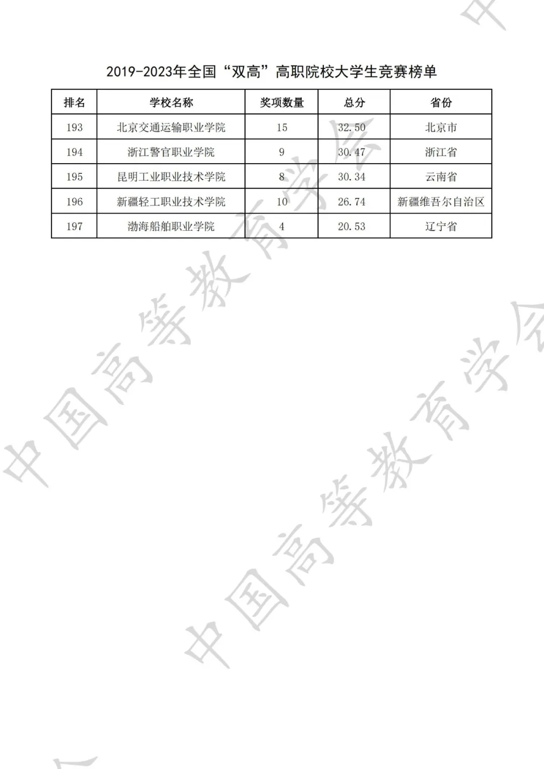 全国普通高校大学生竞赛八轮总榜单（高职）