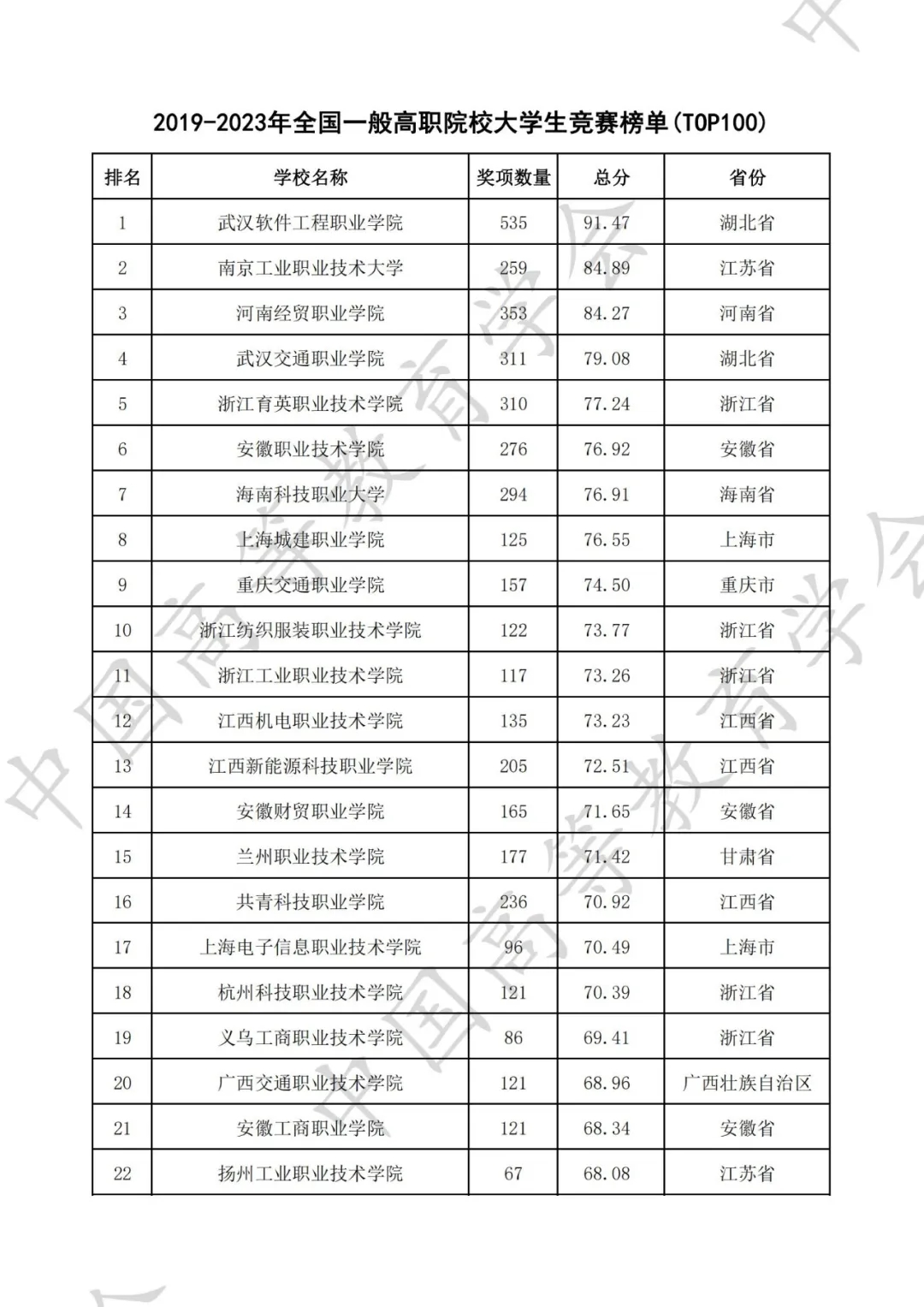 全国普通高校大学生竞赛八轮总榜单（高职）