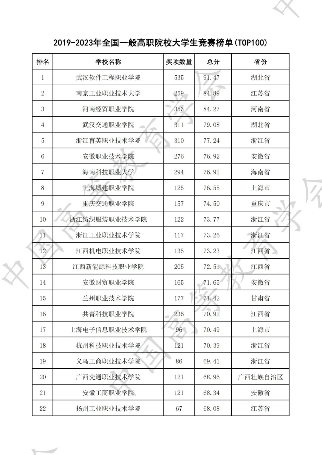 全国普通高校大学生竞赛八轮总榜单（高职）